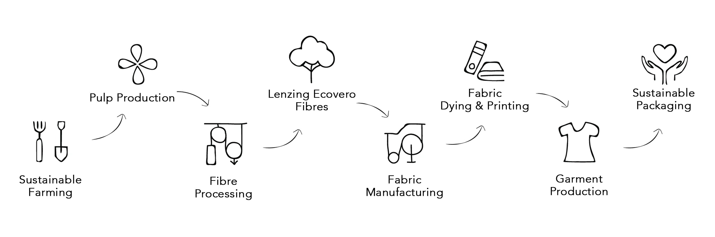 100% Lenzing Ecovero